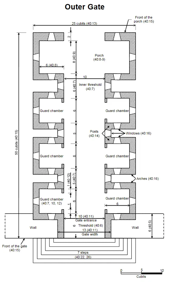 The Temple in Ezekiel - The Outer Gate