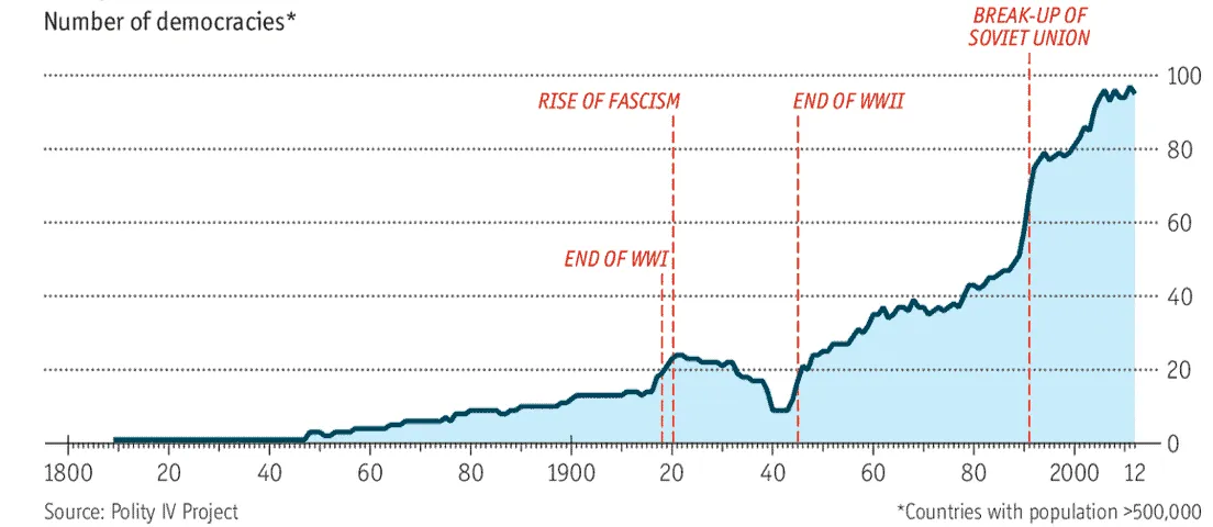 Die zeitliche Entwicklung der Demokratie