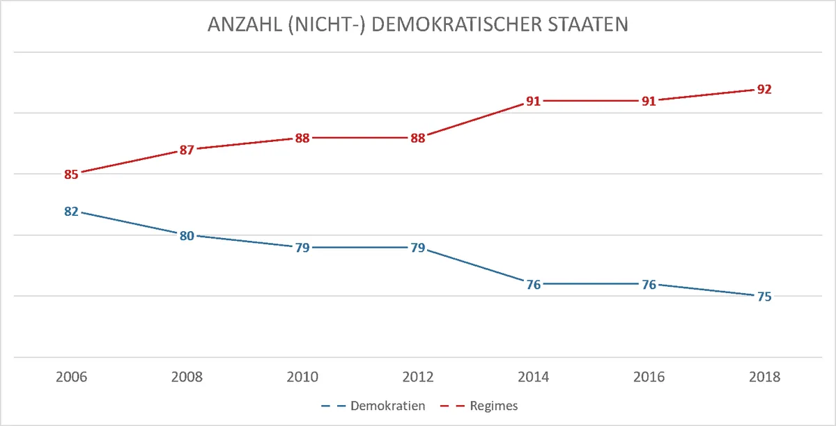 Anzahl (nicht-)demokratischer Staaten