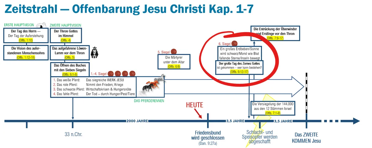 Zeitstrahl Offenbarung 6 