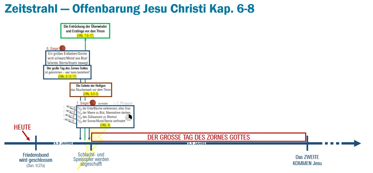 Zeitstrahl Offenbarung 6 bis 8