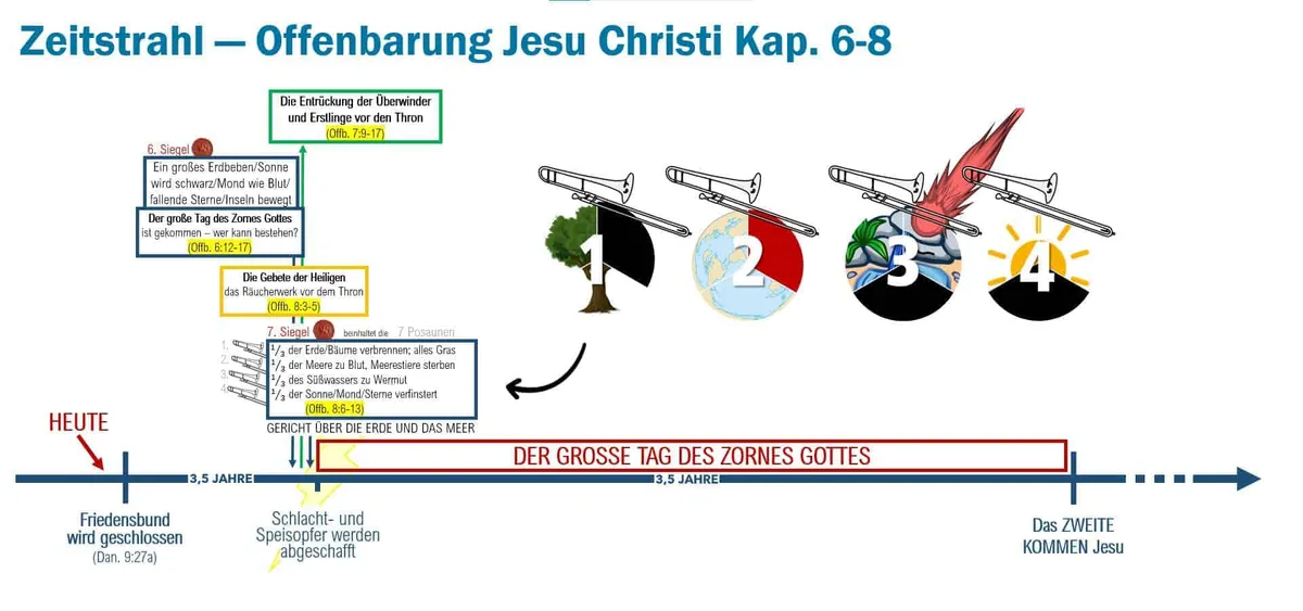 Zeitstrahl Offenbarung Kapitel 6 bis 8